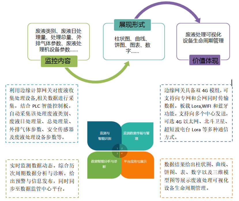 物(wù)联网智慧管理(lǐ)平台